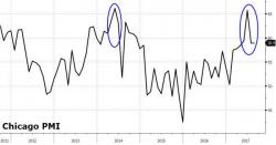 Chicago PMI Refuses To Bounce After July Plunge Chicago PMI Refuses To Bounce After July Plunge