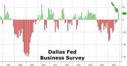 Trump Victory Leads To Biggest Surge In Dallas Fed "Hope" In Past Decade