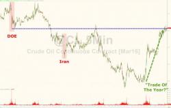 Oil Spikes As Citi Calls It "Trade Of The Year" Even As OPEC Oil Basket Price Near Lowest On Record Oil Spikes As Citi Calls It "Trade Of The Year" Even As OPEC Oil Basket Price Near Lowest On Record