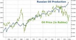 Iraq Is Latest To Announce Record Oil Production: Why This Is Just The Beginning Of The Supply Glut