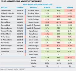 What Will Stocks Do Under A New Fed Chair? What Will Stocks Do Under A New Fed Chair?