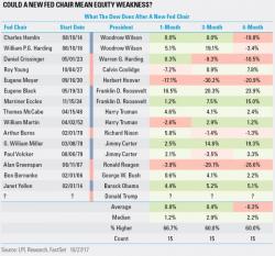 What Will Stocks Do Under A New Fed Chair?