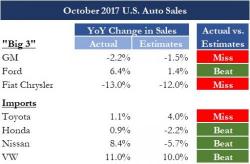 Hurricane Surge Fades: October Auto Sales Mixed As GM Inventory Starts To Tick Back Up
