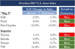 Hurricane Surge Fades: October Auto Sales Mixed As GM Inventory Starts To Tick Back Up Hurricane Surge Fades: October Auto Sales Mixed As GM Inventory Starts To Tick Back Up