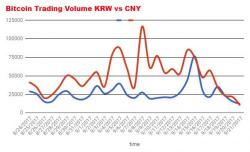 South Korea Overtakes China As Bitcoin's Third-Largest Market