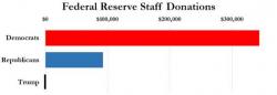 343,916 Reasons Why The Fed Is Anything But Independent 343,916 Reasons Why The Fed Is Anything But Independent