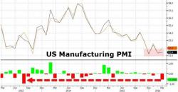 US Manufacturing PMI Misses By Most Since 2013, Presidential Election Blamed