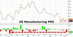 US Manufacturing PMI Misses By Most Since 2013, Presidential Election Blamed US Manufacturing PMI Misses By Most Since 2013, Presidential Election Blamed