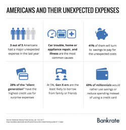 "The Reality Is, Half Of Americans Can’t Afford To Write A $500 Check" "The Reality Is, Half Of Americans Can’t Afford To Write A $500 Check"