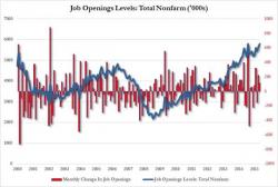 The Beveridge Confusion: Hiring Tumbles Despite Job Openings Rising To Record High