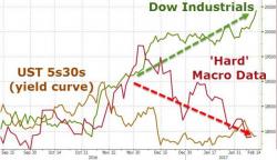 Stocks Soar To Record-est Highs Despite VIX & Crude Warnings