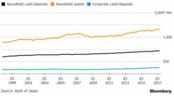 Japan's "Deflationary Mindset" Grows As Household Cash Hordes Reach Record High