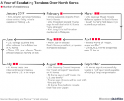 North Korea Making Preparations For Another ICBM Launch, South Says