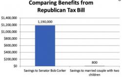 Why Bob Corker Flipped To A 'Yes' On Tax Reform In One Simple Chart