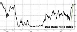 Goldman Raises December Rate Hike Odds To 80% Goldman Raises December Rate Hike Odds To 80%
