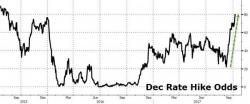 Goldman Raises December Rate Hike Odds To 80%