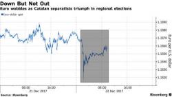 "This is Groundhog Day": Spanish Stocks Battered By Catalan Vote, Bitcoin Crashes