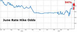 Bonds, Bullion Slip After Fed Sends June Rate Hike Odds Spiking To 94%