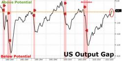 The Output Gap Is Screaming For The End Of The Business Cycle The Output Gap Is Screaming For The End Of The Business Cycle