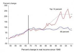 Why We Have A Wage-Inequality Problem