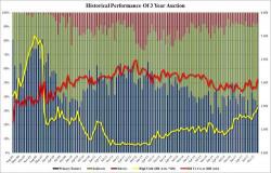 Stellar 3Y Auction: Highest Bid To Cover Since Sept 2015, Foreign Demand Surges Stellar 3Y Auction: Highest Bid To Cover Since Sept 2015, Foreign Demand Surges