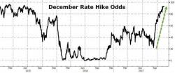 Philly Fed President Unconvincing As He "Lightly" Pencils In December Hike