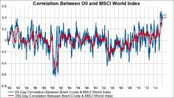 Correlation Between Oil And Stocks Highest Since 1980