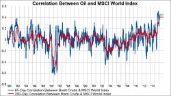 Correlation Between Oil And Stocks Highest Since 1980 Correlation Between Oil And Stocks Highest Since 1980
