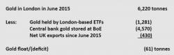 "The Death Of The Gold Market" - Why One Analyst Thinks A Run On London Gold Vaults Is Imminent