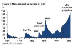 JPMorgan: US Debt Is Never Going Down Again