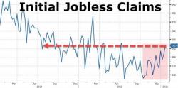 Initial Jobless Claims Surge To 6-Month Highs