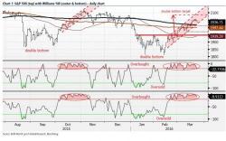 The Next Critical Level For The S&P: Stay Above 2,028 Or Channel Support Is Broken The Next Critical Level For The S&P: Stay Above 2,028 Or Channel Support Is Broken