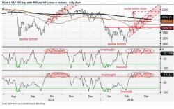 The Next Critical Level For The S&P: Stay Above 2,028 Or Channel Support Is Broken