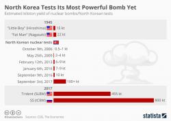 Putting North Korea's "Bomb Test" In Context Putting North Korea's "Bomb Test" In Context