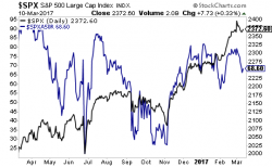 These Four Charts Are Issuing a Warning on Stocks