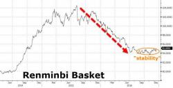 China Devalues Yuan To Weakest Fix Since May 2008