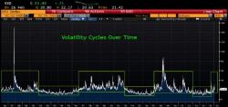 "Dust Off The Tail-Risk Hedges" MKM Warns US Equities Are Entering A "High Volatility Regime"