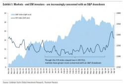 Goldman: "Investors Are Increasingly Concerned About An S&P Drawdown"