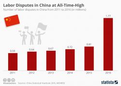 Labor Disputes In China At All-Time-High