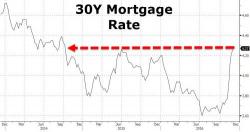 US Housing Market Reeling After Mortgage Rates Jump To Two Years Highs