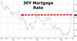 US Housing Market Reeling After Mortgage Rates Jump To Two Years Highs US Housing Market Reeling After Mortgage Rates Jump To Two Years Highs