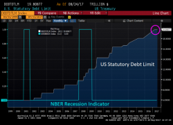 US Debt Ceiling, The Wall, Runaway Spending, & The Lack Of Evidence Of Concern... So Far
