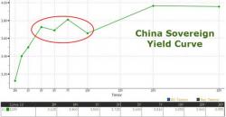 China's Bond Market Chaos Continues - Yield Curve Double-Inverts