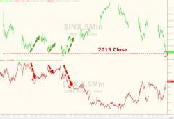 S&P Hits Unch For The Year Again... Now What? S&P Hits Unch For The Year Again... Now What?