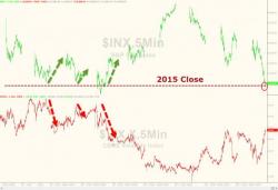 S&P Hits Unch For The Year Again... Now What?