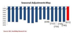 The May Seasonal Adjustment Prevented A Negative Payroll Number