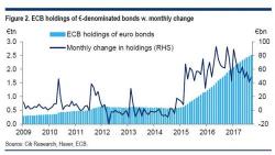 Global Negative Yielding Debt Surges To $9.7 Trillion Despite ECB's QE Taper