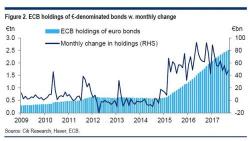 Global Negative Yielding Debt Surges To $9.7 Trillion Despite ECB's QE Taper Global Negative Yielding Debt Surges To $9.7 Trillion Despite ECB's QE Taper