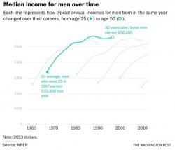 "Astonishing Numbers": US Wages Peaked With Boomers Born In 1942