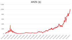  Inflation Trade: AMZN + WFM